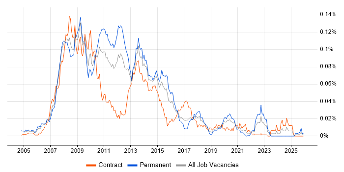 SAP BI Consultant job vacancy trend in London