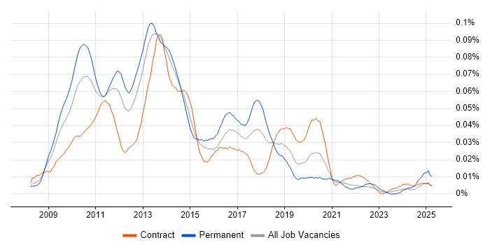 Job vacancy trend for SAP BPC Consultant in London Job vacancy trend for SAP BPC Consultant in London