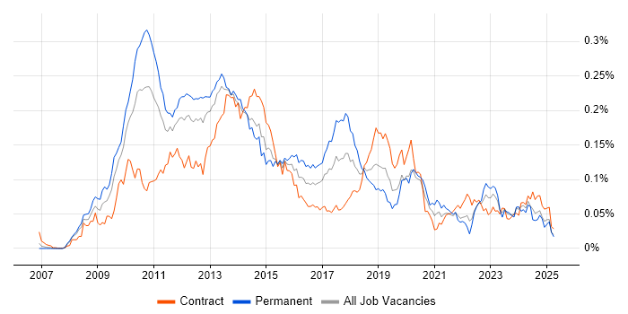 Job vacancy trend for SAP BPC in London Job vacancy trend for SAP BPC in London