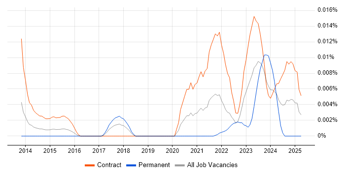 Job vacancy trend for SAP BRIM in London