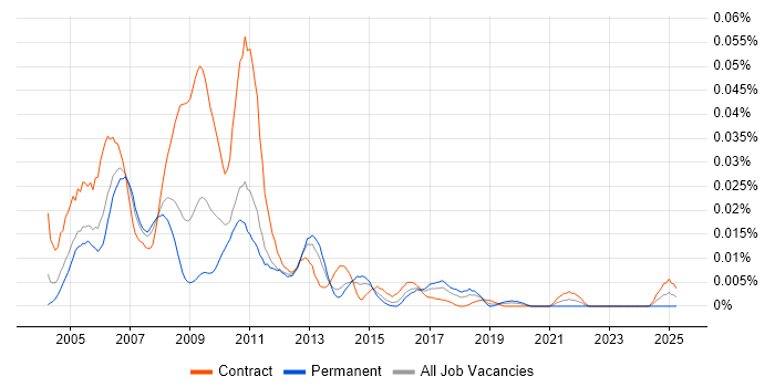 Job vacancy trend for SAP BSP in London