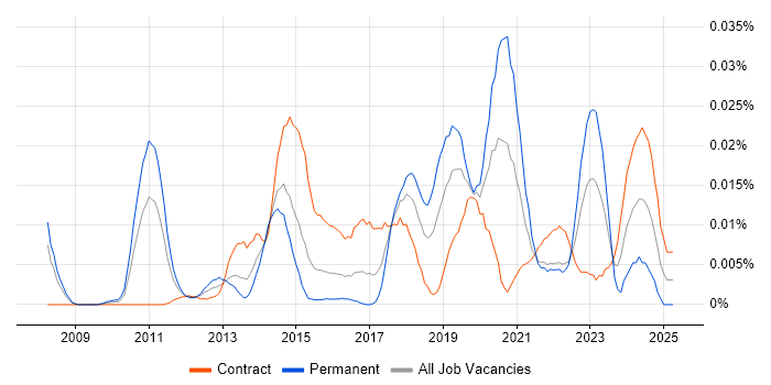 Job vacancy trend for SAP Business ByDesign in London