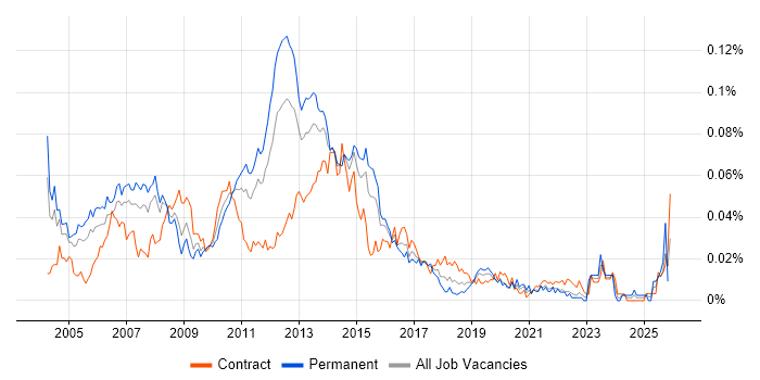 SAP Business Consultant job vacancy trend in London