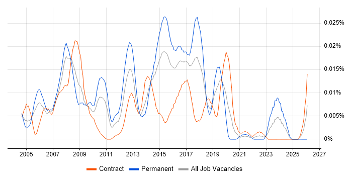 SAP Business One Consultant job vacancy trend in London