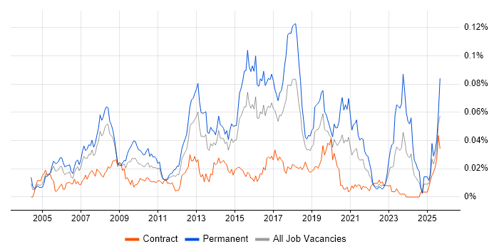 SAP Business One job vacancy trend in London