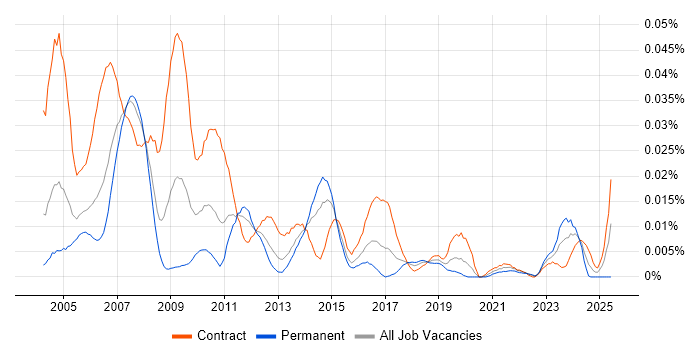 Job vacancy trend for SAP Business Workflow in London Job vacancy trend for SAP Business Workflow in London