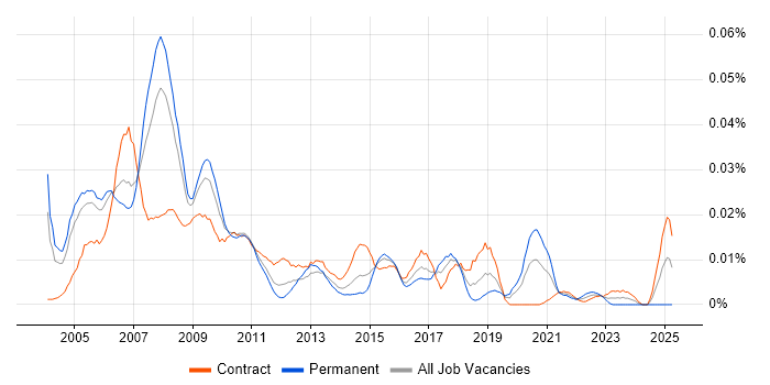 Job vacancy trend for SAP BW Analyst in London