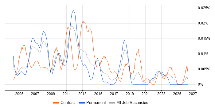 SAP BW Architect job vacancy trend in London