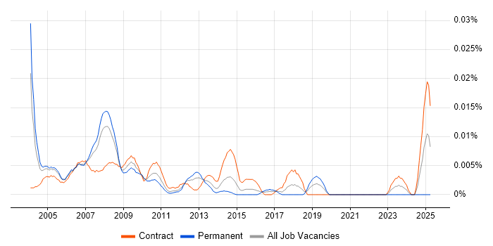 Job vacancy trend for SAP BW Business Analyst in London Job vacancy trend for SAP BW Business Analyst in London