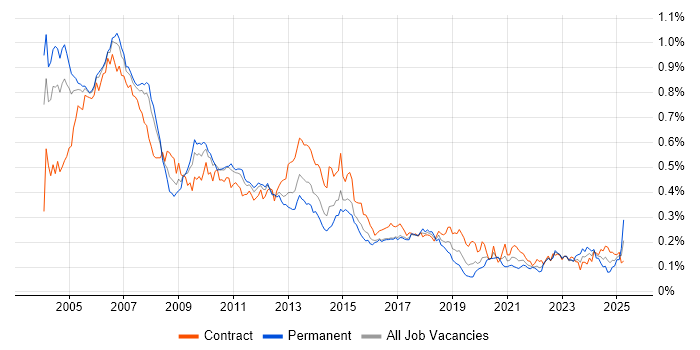 Job vacancy trend for SAP BW in London Job vacancy trend for SAP BW in London