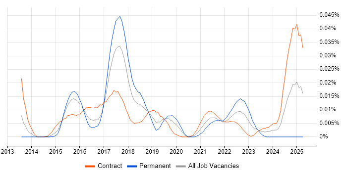 Job vacancy trend for SAP CAR in London Job vacancy trend for SAP CAR in London