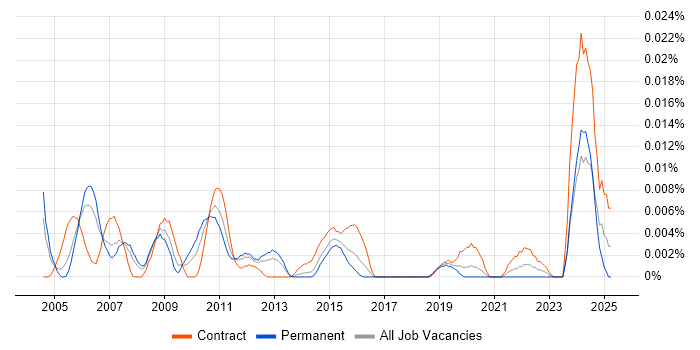Job vacancy trend for SAP CCM in London