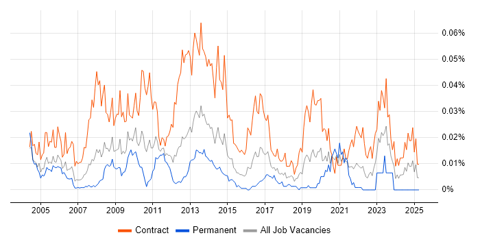Job vacancy trend for SAP Change Manager in London