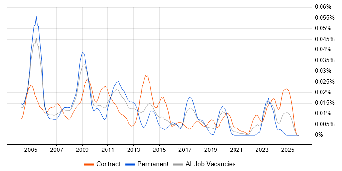 SAP CO Business Analyst job vacancy trend in London