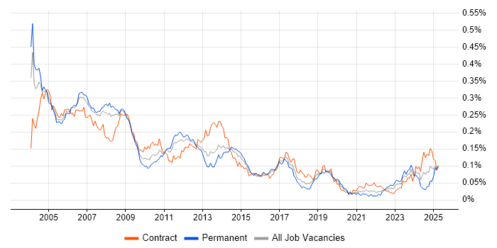 Job vacancy trend for SAP CO Consultant in London