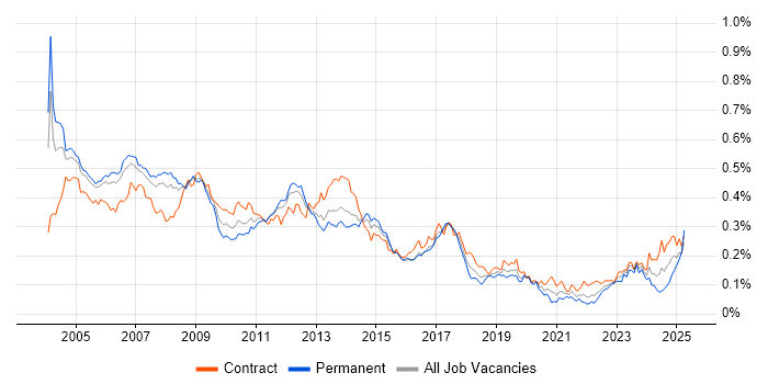 Job vacancy trend for SAP CO in London