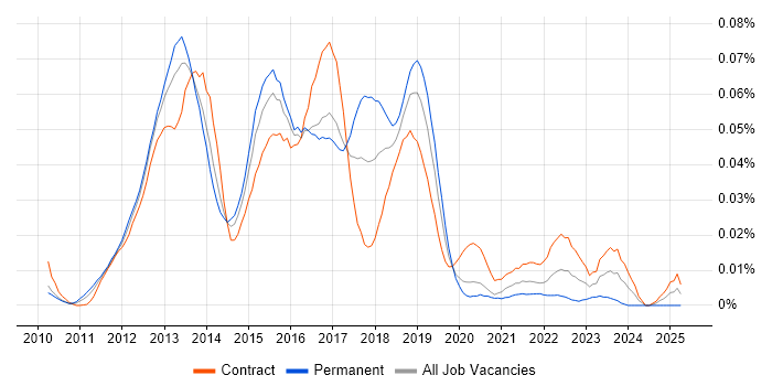 Job vacancy trend for SAP Commerce Cloud Architect in London