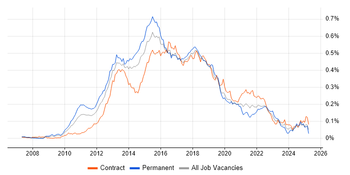 Job vacancy trend for SAP Commerce Cloud in London