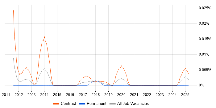 Job vacancy trend for SAP Convergent Charging in London Job vacancy trend for SAP Convergent Charging in London