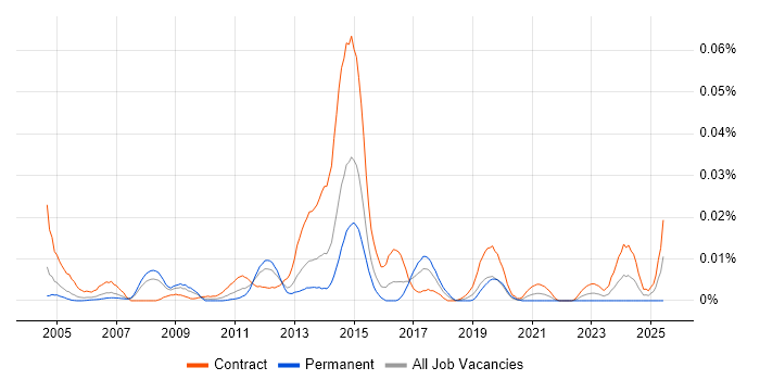 Job vacancy trend for SAP Core Interface in London