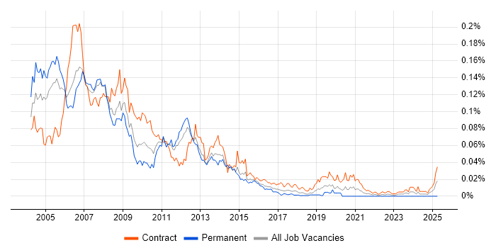 Job vacancy trend for SAP CRM Consultant in London