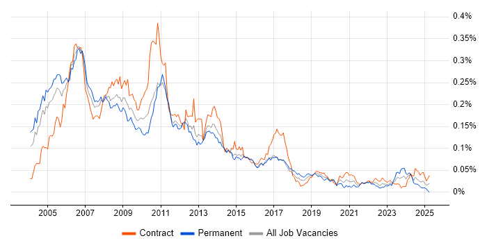 Job vacancy trend for SAP CRM in London Job vacancy trend for SAP CRM in London