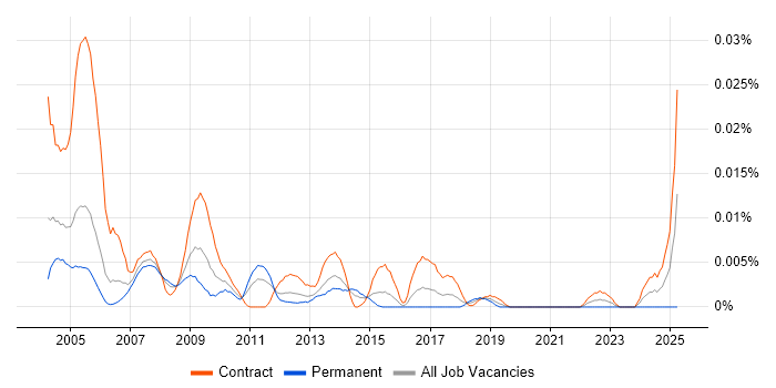 Job vacancy trend for SAP CS Consultant in London
