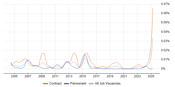 Job vacancy trend for SAP CS in London