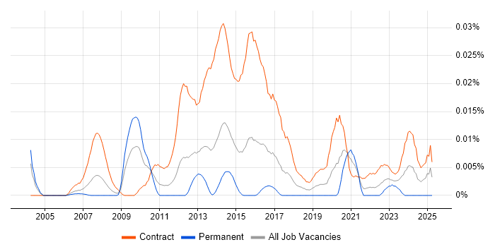 Job vacancy trend for SAP Cutover Manager in London