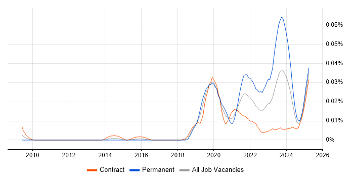 Job vacancy trend for SAP CX in London
