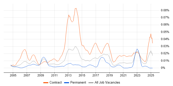 Job vacancy trend for SAP Data Analyst in London Job vacancy trend for SAP Data Analyst in London