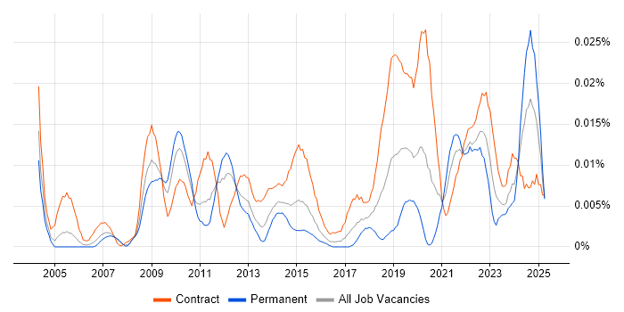 Job vacancy trend for SAP Data Architect in London