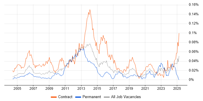 Job vacancy trend for SAP Data Consultant in London Job vacancy trend for SAP Data Consultant in London