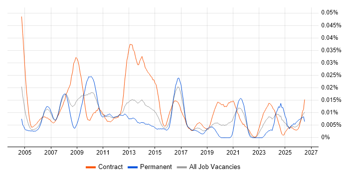 SAP Data Manager job vacancy trend in London
