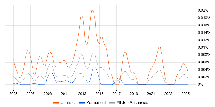 Job vacancy trend for SAP Data Migration Analyst in London