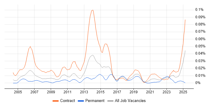 Job vacancy trend for SAP Data Migration Consultant in London