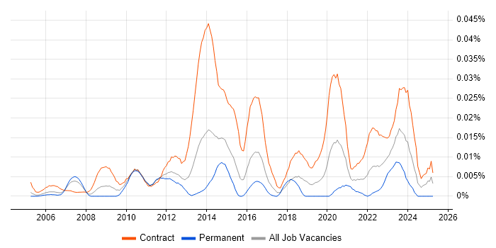 Job vacancy trend for SAP Data Migration Lead in London