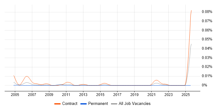 Job vacancy trend for SAP Data Migration Specialist in London