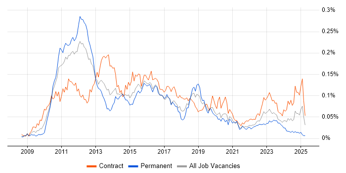 Job vacancy trend for SAP Data Services in London Job vacancy trend for SAP Data Services in London