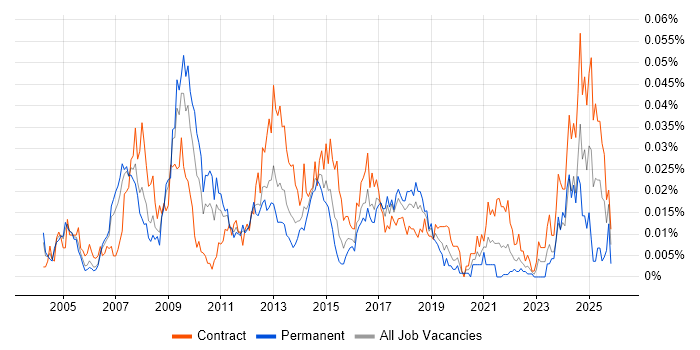 SAP Delivery Manager job vacancy trend in London