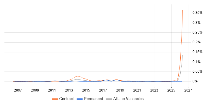 SAP Deployment Manager job vacancy trend in London
