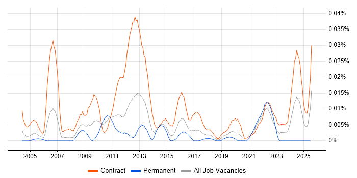 Job vacancy trend for SAP EHS in London