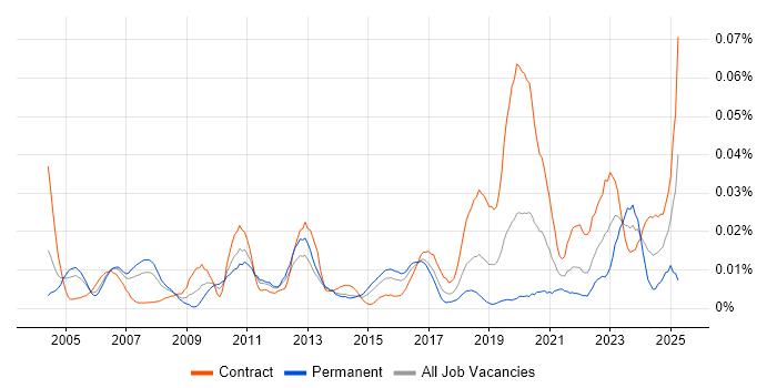 Job vacancy trend for SAP Engineer in London
