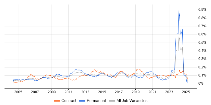 Job vacancy trend for SAP ERP in London Job vacancy trend for SAP ERP in London