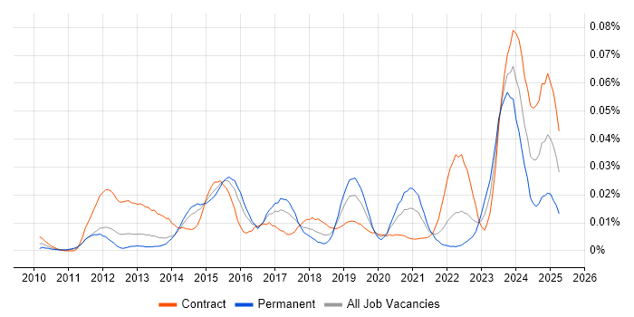 Job vacancy trend for SAP EWM Consultant in London