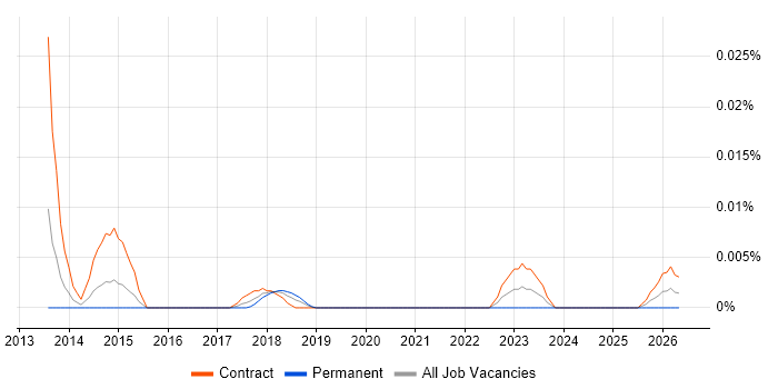 SAP EWM Developer job vacancy trend in London