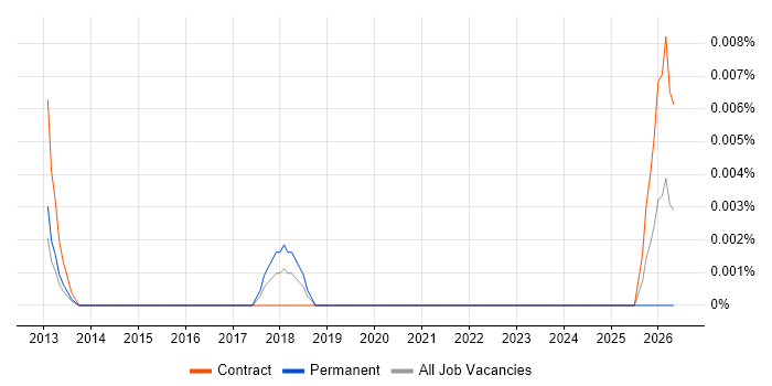 SAP EWM Expert job vacancy trend in London