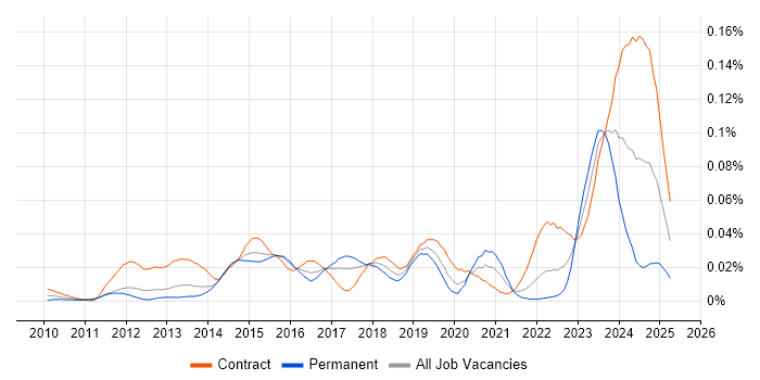 Job vacancy trend for SAP EWM in London Job vacancy trend for SAP EWM in London
