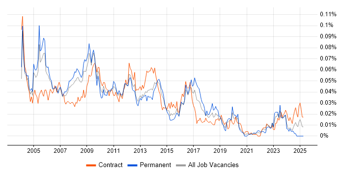 Job vacancy trend for SAP FI Analyst in London