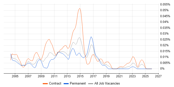 SAP FI-AP job vacancy trend in London